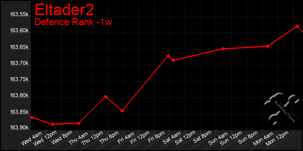 Last 7 Days Graph of Eltader2