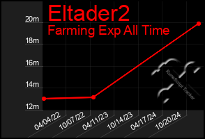 Total Graph of Eltader2