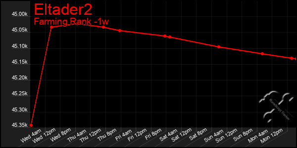 Last 7 Days Graph of Eltader2