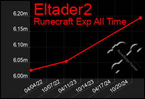 Total Graph of Eltader2