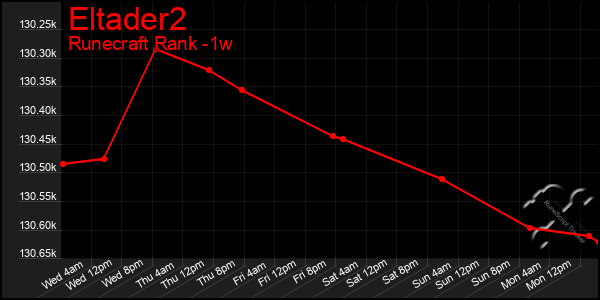 Last 7 Days Graph of Eltader2