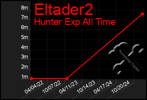 Total Graph of Eltader2