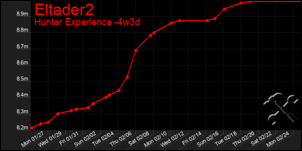 Last 31 Days Graph of Eltader2