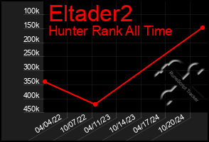 Total Graph of Eltader2