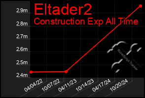 Total Graph of Eltader2