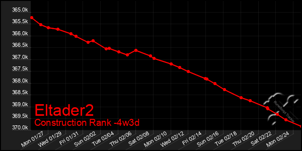 Last 31 Days Graph of Eltader2