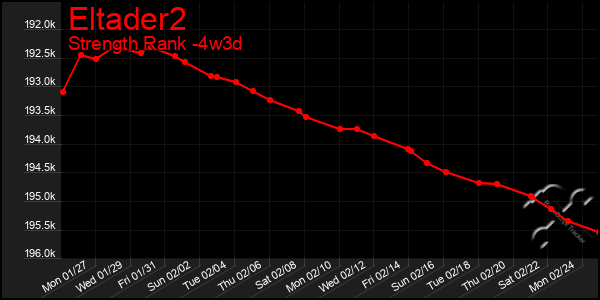 Last 31 Days Graph of Eltader2