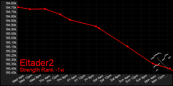 Last 7 Days Graph of Eltader2