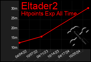 Total Graph of Eltader2