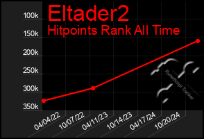 Total Graph of Eltader2