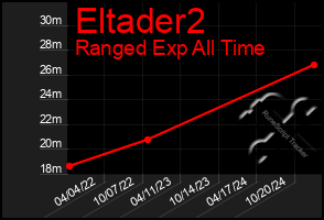 Total Graph of Eltader2