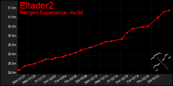 Last 31 Days Graph of Eltader2