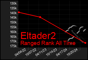 Total Graph of Eltader2