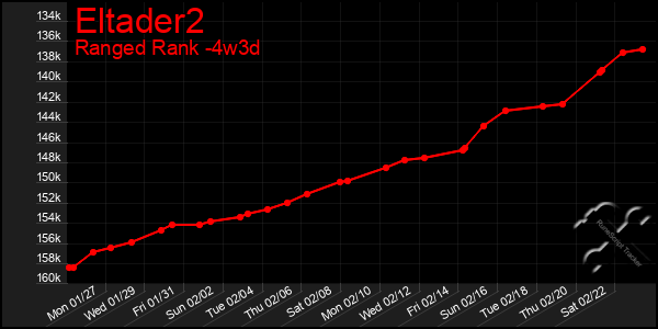 Last 31 Days Graph of Eltader2