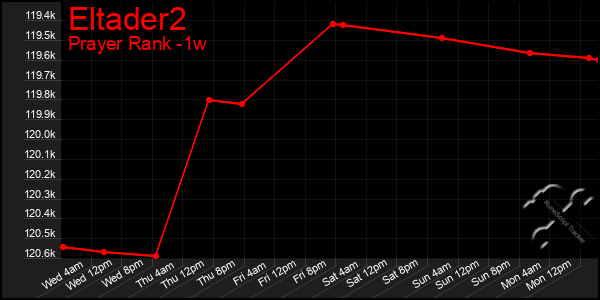 Last 7 Days Graph of Eltader2