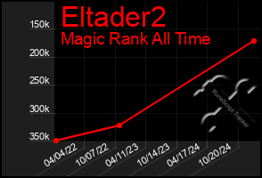 Total Graph of Eltader2