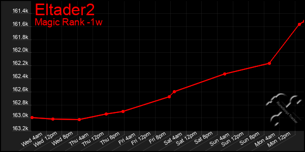 Last 7 Days Graph of Eltader2