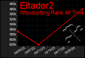 Total Graph of Eltader2