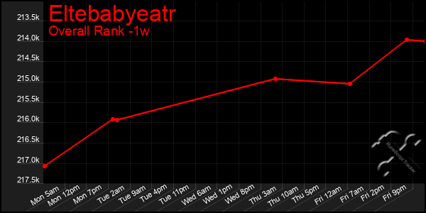 1 Week Graph of Eltebabyeatr