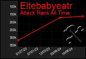 Total Graph of Eltebabyeatr