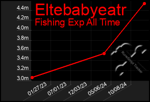 Total Graph of Eltebabyeatr