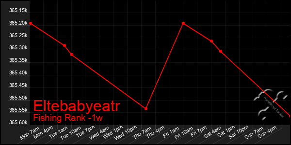 Last 7 Days Graph of Eltebabyeatr