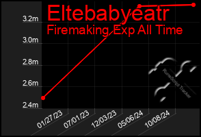 Total Graph of Eltebabyeatr