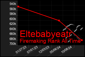 Total Graph of Eltebabyeatr