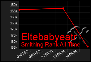 Total Graph of Eltebabyeatr