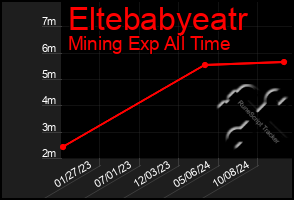 Total Graph of Eltebabyeatr