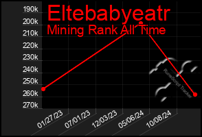 Total Graph of Eltebabyeatr