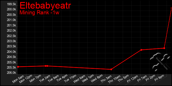 Last 7 Days Graph of Eltebabyeatr