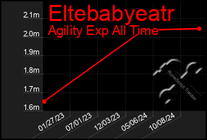 Total Graph of Eltebabyeatr