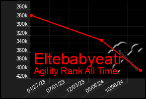 Total Graph of Eltebabyeatr