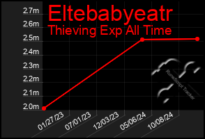 Total Graph of Eltebabyeatr