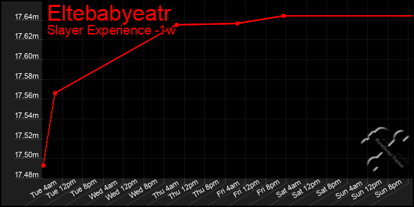 Last 7 Days Graph of Eltebabyeatr