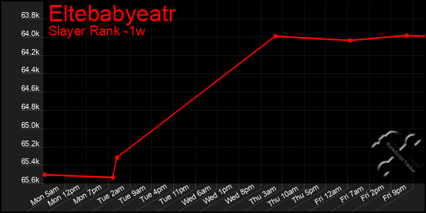 Last 7 Days Graph of Eltebabyeatr