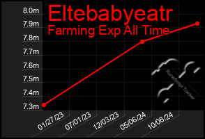 Total Graph of Eltebabyeatr