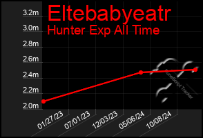 Total Graph of Eltebabyeatr