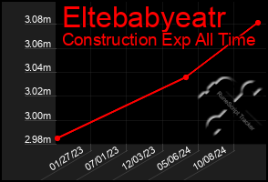 Total Graph of Eltebabyeatr