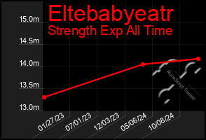 Total Graph of Eltebabyeatr