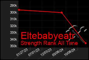 Total Graph of Eltebabyeatr