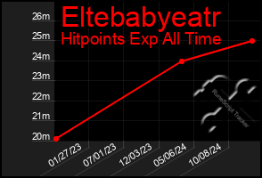 Total Graph of Eltebabyeatr