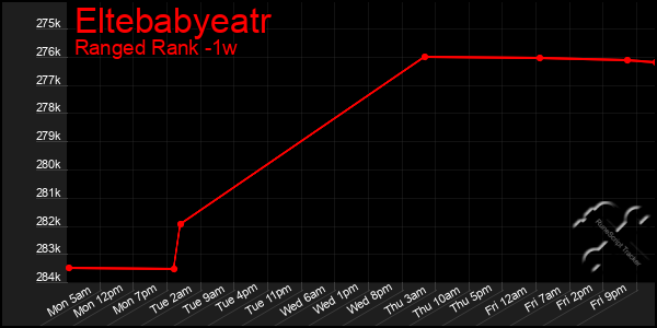 Last 7 Days Graph of Eltebabyeatr