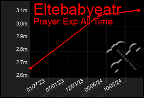 Total Graph of Eltebabyeatr