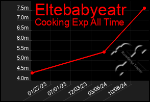 Total Graph of Eltebabyeatr