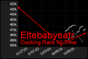 Total Graph of Eltebabyeatr