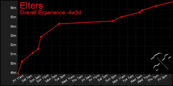 Last 31 Days Graph of Elters