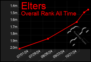 Total Graph of Elters