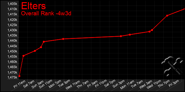 Last 31 Days Graph of Elters